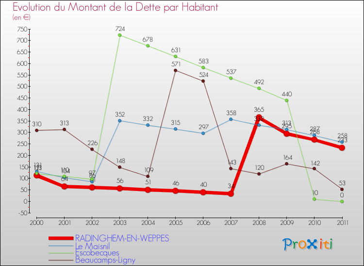 Evolution de la dette par habitant pour la commune de RADINGHEM-EN-WEPPES et les communes proches Comparaison de la dette par habitant pour RADINGHEM-EN-WEPPES et les communes voisines