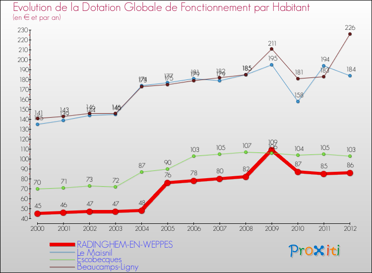 Evolution et montant de la dotation globale de fonctionnement par Habitant pour RADINGHEM-EN-WEPPES et les communes proches Comparaison des dotations globales de fonctionnement par habitant pour RADINGHEM-EN-WEPPES et les communes voisines