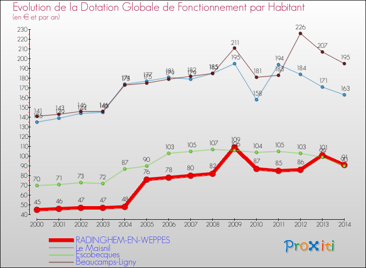 Evolution et montant de la dotation globale de fonctionnement par Habitant pour RADINGHEM-EN-WEPPES et les communes proches de 2000 à 2014. Comparaison des dotations globales de fonctionnement par habitant pour RADINGHEM-EN-WEPPES et les communes voisines de 2000 à 2014.