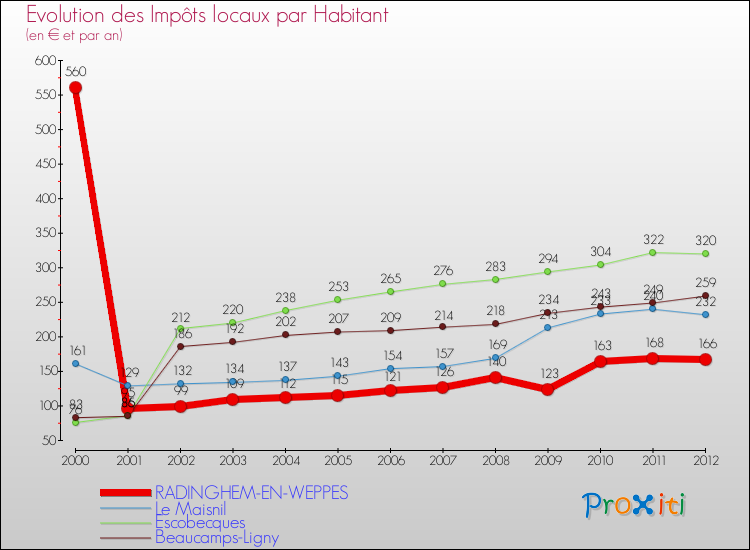 Evolution et montant des impôts locaux par Habitant pour RADINGHEM-EN-WEPPES et les communes proches Comparaison des impôts locaux par habitant pour RADINGHEM-EN-WEPPES et les communes voisines