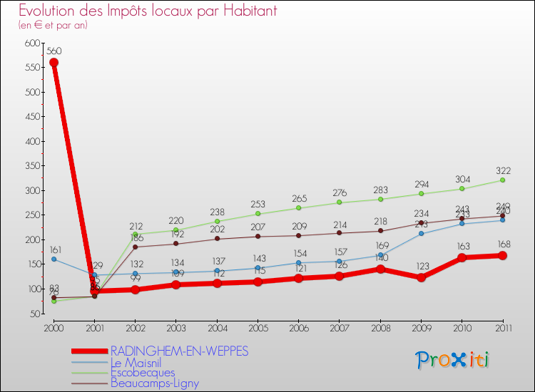 Evolution et montant des impôts locaux par Habitant pour RADINGHEM-EN-WEPPES et les communes proches Comparaison des impôts locaux par habitant pour RADINGHEM-EN-WEPPES et les communes voisines