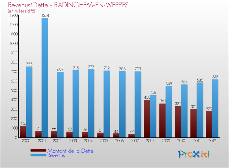 Evolution comparée de la dette et des revenus pour la commune de RADINGHEM-EN-WEPPES de 2000 à 2012 Comparaison de la dette et des revenus pour RADINGHEM-EN-WEPPES de 2000 à 2012
