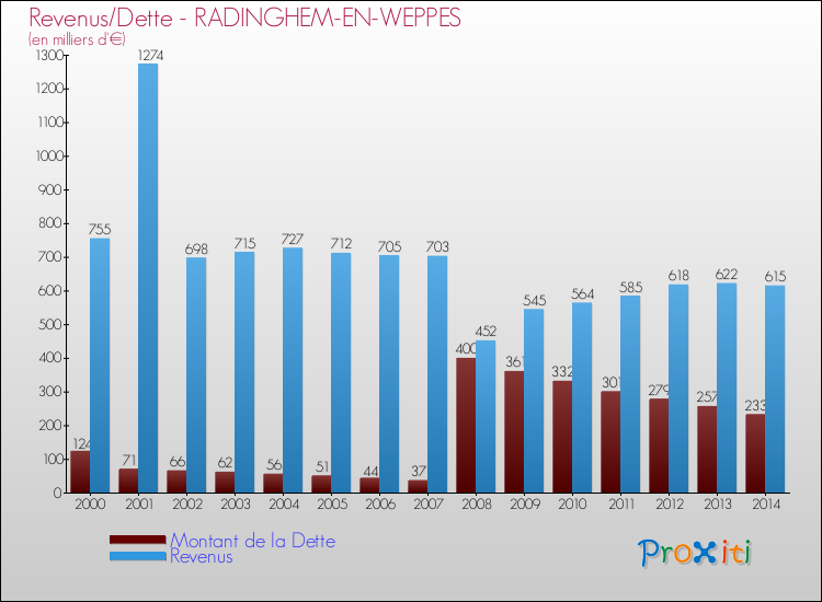 Evolution comparée de la dette et des revenus pour la commune de RADINGHEM-EN-WEPPES de 2000 à 2014 Comparaison de la dette et des revenus pour RADINGHEM-EN-WEPPES de 2000 à 2014