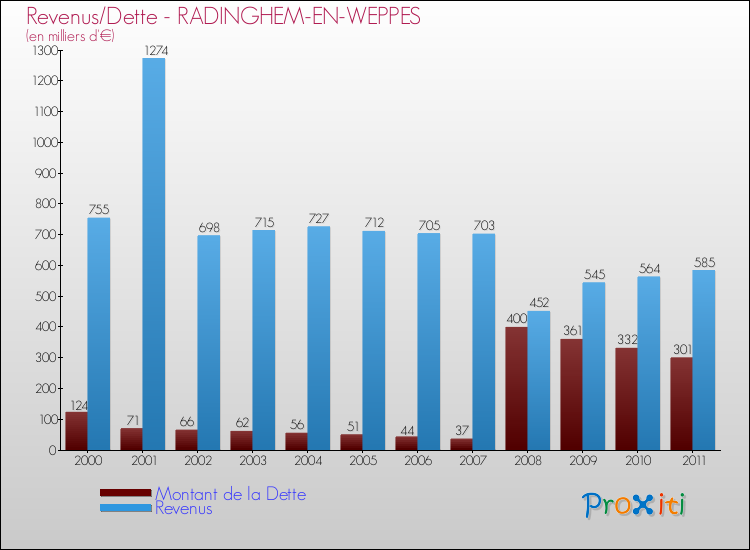 Evolution comparée de la dette et des revenus pour la commune de RADINGHEM-EN-WEPPES de 2000 à 2011 Comparaison de la dette et des revenus pour RADINGHEM-EN-WEPPES de 2000 à 2011