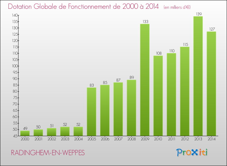 Evolution du montant de la Dotation Globale de Fonctionnement pour la commune de RADINGHEM-EN-WEPPES de 2000 à 2014 Evolution du montant de la Dotation Globale de Fonctionnement pour RADINGHEM-EN-WEPPES de 2000 à 2014