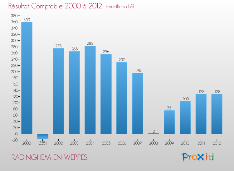 Evolution du résultat comptable pour la commune de RADINGHEM-EN-WEPPES de 2000 à 2012 Evolution du résultat comptable pour RADINGHEM-EN-WEPPES de 2000 à 2012