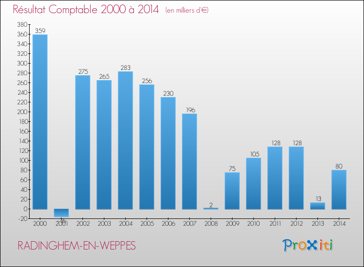 Evolution du résultat comptable pour la commune de RADINGHEM-EN-WEPPES de 2000 à 2014 Evolution du résultat comptable pour RADINGHEM-EN-WEPPES de 2000 à 2014