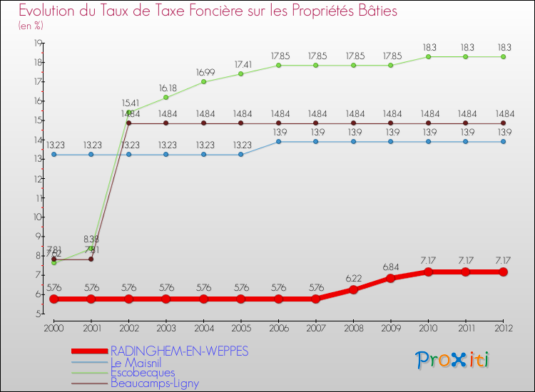 Evolution du taux de la taxe foncière sur le bati pour RADINGHEM-EN-WEPPES et les communes proches de 2000 à 2012 Comparaison des taux de taxe foncière sur le bati pour RADINGHEM-EN-WEPPES et les communes voisines de 2000 à 2012