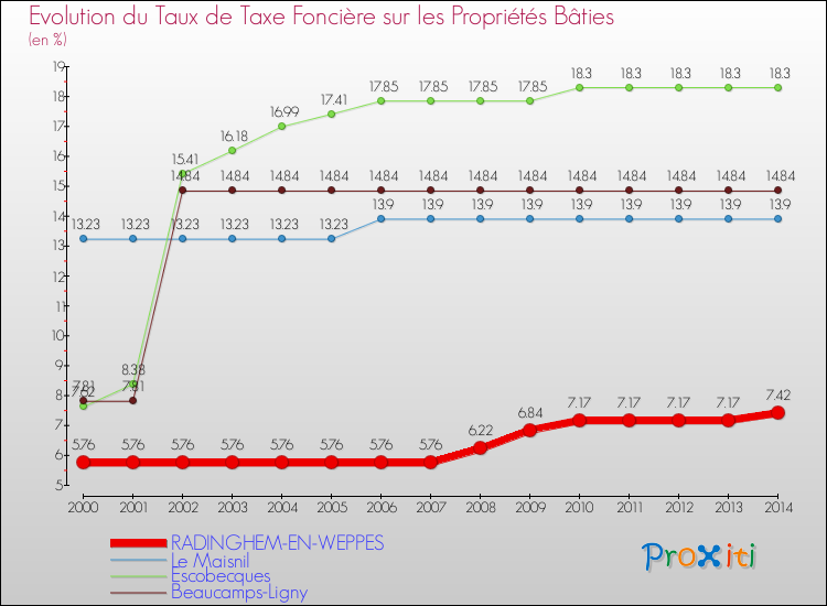 Evolution du taux de la taxe foncière sur le bati pour RADINGHEM-EN-WEPPES et les communes proches de 2000 à 2014 Comparaison des taux de taxe foncière sur le bati pour RADINGHEM-EN-WEPPES et les communes voisines de 2000 à 2014