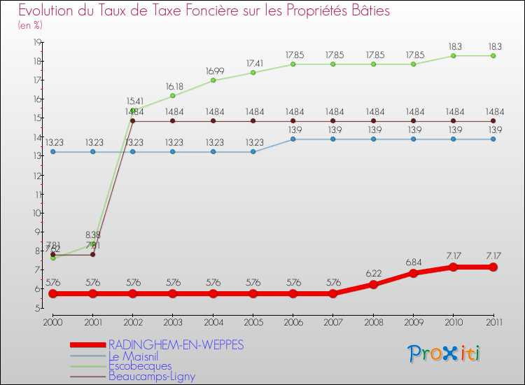 Evolution du taux de la taxe foncière sur le bati pour RADINGHEM-EN-WEPPES et les communes proches Comparaison des taux de taxe foncière sur le bati pour RADINGHEM-EN-WEPPES et les communes voisines