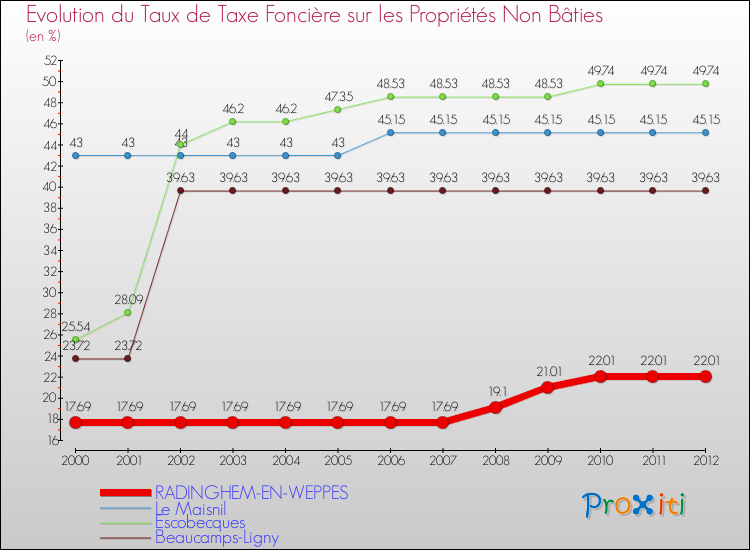 Evolution du taux de la taxe foncière sur les immeubles et terrains non batis pour RADINGHEM-EN-WEPPES et les communes proches de 2000 à 2012 Comparaison des taux de la taxe foncière sur les immeubles et terrains non batis pour RADINGHEM-EN-WEPPES et les communes voisines de 2000 à 2012