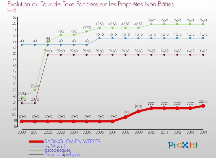 Evolution du taux de la taxe foncière sur les immeubles et terrains non batis pour RADINGHEM-EN-WEPPES et les communes proches de 2000 à 2014 Comparaison des taux de la taxe foncière sur les immeubles et terrains non batis pour RADINGHEM-EN-WEPPES et les communes voisines de 2000 à 2014