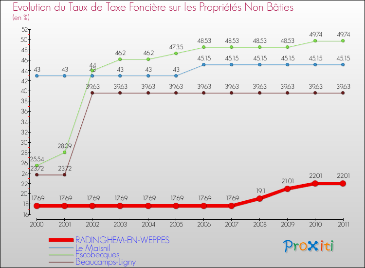 Evolution du taux de la taxe foncière sur les immeubles et terrains non batis pour RADINGHEM-EN-WEPPES et les communes proches Comparaison des taux de la taxe foncière sur les immeubles et terrains non batis pour RADINGHEM-EN-WEPPES et les communes voisines