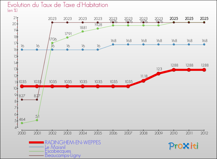 Evolution du taux de la taxe d'habitation pour RADINGHEM-EN-WEPPES et les communes proches Comparaison des taux de la taxe d'habitation pour RADINGHEM-EN-WEPPES et les communes voisines