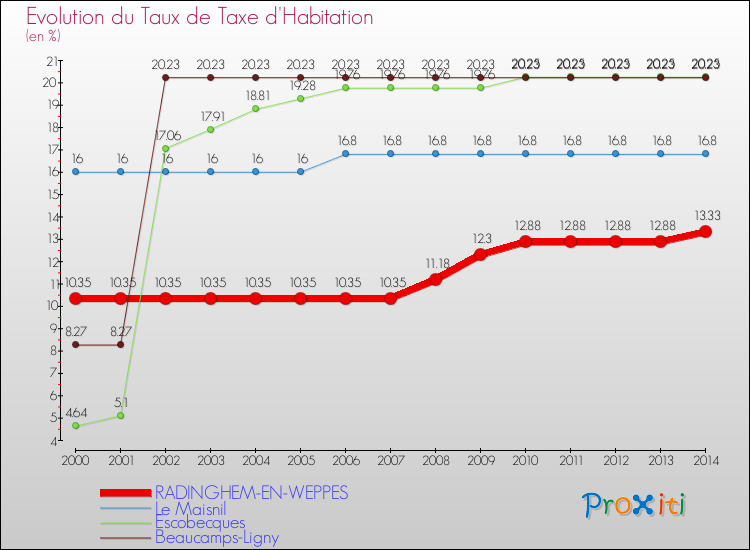 Evolution du taux de la taxe d'habitation pour RADINGHEM-EN-WEPPES et les communes proches de 2000 à 2014 Comparaison des taux de la taxe d'habitation pour RADINGHEM-EN-WEPPES et les communes voisines de 2000 à 2014