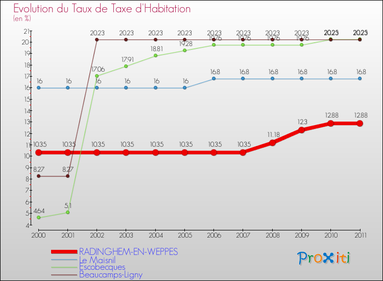 Evolution du taux de la taxe d'habitation pour RADINGHEM-EN-WEPPES et les communes proches Comparaison des taux de la taxe d'habitation pour RADINGHEM-EN-WEPPES et les communes voisines