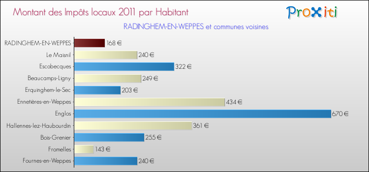 Montant des impôts locaux par Habitant pour RADINGHEM-EN-WEPPES et les communes proches Comparaison des impôts locaux par habitant pour RADINGHEM-EN-WEPPES et les communes voisines