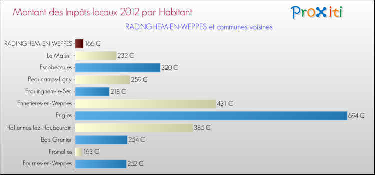 Montant des impôts locaux par Habitant pour RADINGHEM-EN-WEPPES et les communes proches Comparaison des impôts locaux par habitant pour RADINGHEM-EN-WEPPES et les communes voisines