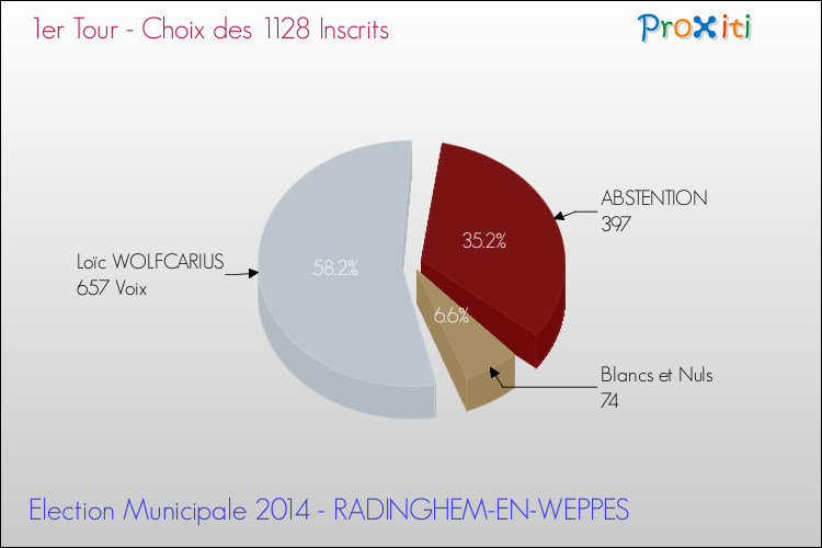 Résultats par rapport aux inscrits au 1er Tour des Elections Municipales 2014 de la commune de RADINGHEM-EN-WEPPES Elections Municipales 2014 - Résultats par rapport aux inscrits au 1er Tour pour la commune de RADINGHEM-EN-WEPPES