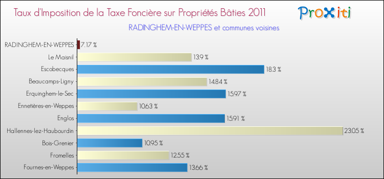 Taux d'imposition de la taxe foncière sur le bati 2011 pour RADINGHEM-EN-WEPPES et les communes proches Comparaison des taux d'imposition de la taxe foncière sur le bati 2011 pour RADINGHEM-EN-WEPPES et les communes voisines