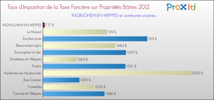 Taux d'imposition de la taxe foncière sur le bati 2012 pour RADINGHEM-EN-WEPPES et les communes proches Comparaison des taux d'imposition de la taxe foncière sur le bati 2012 pour RADINGHEM-EN-WEPPES et les communes voisines