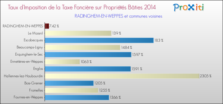 Taux d'imposition de la taxe foncière sur le bati 2014 pour RADINGHEM-EN-WEPPES et les communes proches Comparaison des taux d'imposition de la taxe foncière sur le bati 2014 pour RADINGHEM-EN-WEPPES et les communes voisines