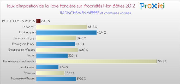 Taux d'imposition de la taxe foncière sur les immeubles et terrains non batis 2012 pour RADINGHEM-EN-WEPPES et les communes proches Comparaison des taux d'imposition de la taxe foncière sur les immeubles et terrains non batis 2012 pour RADINGHEM-EN-WEPPES et les communes voisines