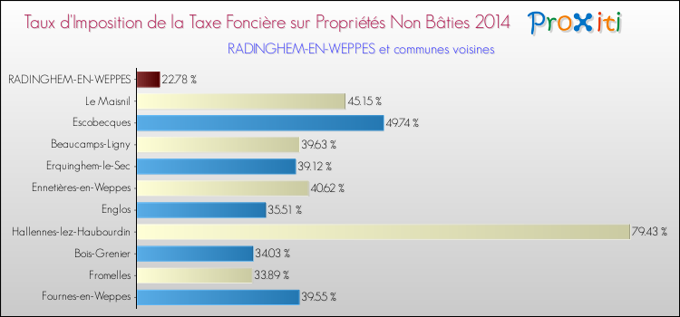 Taux d'imposition de la taxe foncière sur les immeubles et terrains non batis 2014 pour RADINGHEM-EN-WEPPES et les communes proches Comparaison des taux d'imposition de la taxe foncière sur les immeubles et terrains non batis 2014 pour RADINGHEM-EN-WEPPES et les communes voisines