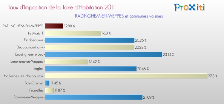 Taux d'imposition de la taxe d'habitation 2011 pour RADINGHEM-EN-WEPPES et les communes proches Comparaison des taux d'imposition de la taxe d'habitation 2011 pour RADINGHEM-EN-WEPPES et les communes voisines