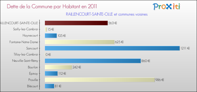 Dette par habitant de la commune en 2011 pour RAILLENCOURT-SAINTE-OLLE et les communes proches Comparaison de la dette par habitant de la commune en 2011 pour RAILLENCOURT-SAINTE-OLLE et les communes voisines