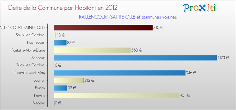 Dette par habitant de la commune en 2012 pour RAILLENCOURT-SAINTE-OLLE et les communes proches Comparaison de la dette par habitant de la commune en 2012 pour RAILLENCOURT-SAINTE-OLLE et les communes voisines