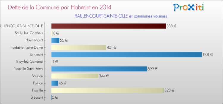 Dette par habitant de la commune en 2014 pour RAILLENCOURT-SAINTE-OLLE et les communes proches Comparaison de la dette par habitant de la commune en 2014 pour RAILLENCOURT-SAINTE-OLLE et les communes voisines