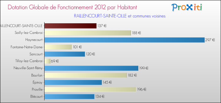 Montant des dotations globales de fonctionnement DGF par Habitant pour RAILLENCOURT-SAINTE-OLLE et les communes proches Comparaison des des dotations globales de fonctionnement DGF par habitant pour RAILLENCOURT-SAINTE-OLLE et les communes voisines