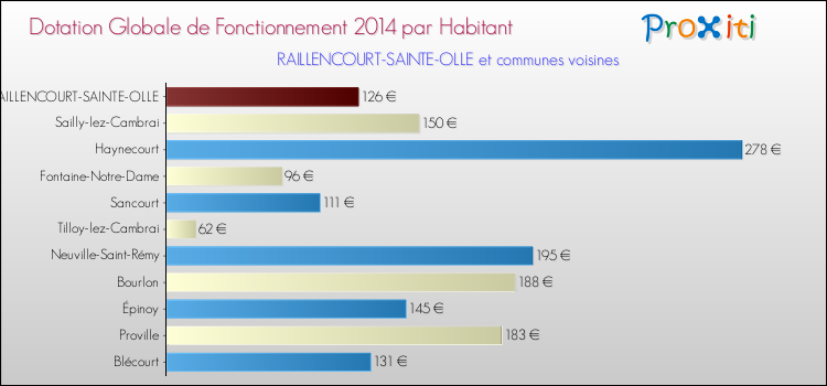Montant des dotations globales de fonctionnement DGF par Habitant pour RAILLENCOURT-SAINTE-OLLE et les communes proches en 2014. Comparaison des des dotations globales de fonctionnement DGF par habitant pour RAILLENCOURT-SAINTE-OLLE et les communes voisines en 2014.