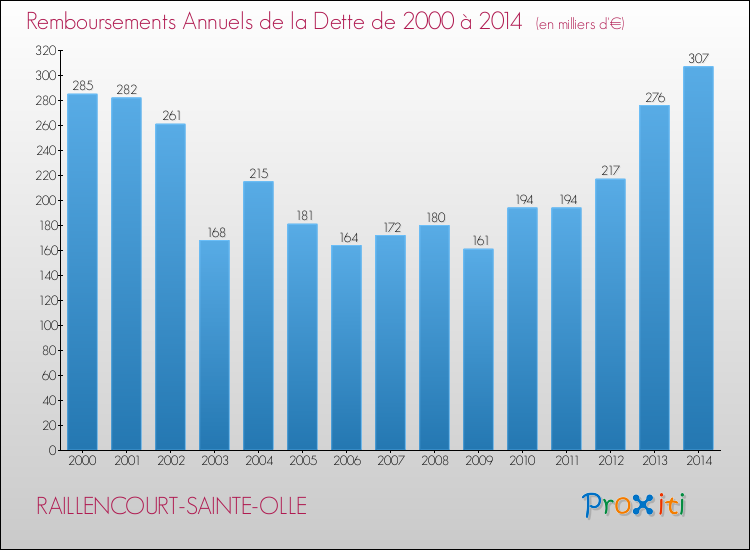Evolution de l'annuité de la dette pour la commune de RAILLENCOURT-SAINTE-OLLE de 2000 à 2014 Annuités de la dette pour RAILLENCOURT-SAINTE-OLLE de 2000 à 2014