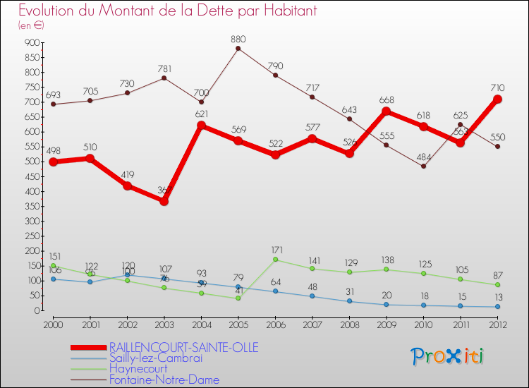 Evolution de la dette par habitant pour la commune de RAILLENCOURT-SAINTE-OLLE et les communes proches de 2000 à 2012 Comparaison de la dette par habitant pour RAILLENCOURT-SAINTE-OLLE et les communes voisines de 2000 à 2012