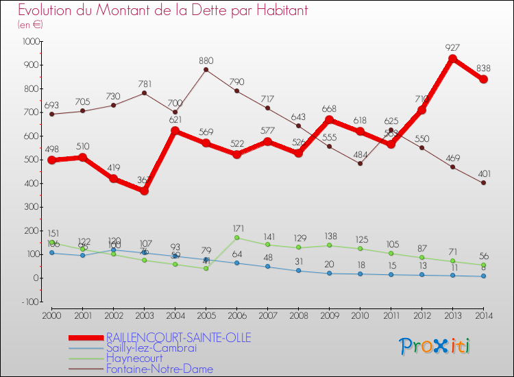 Evolution de la dette par habitant pour la commune de RAILLENCOURT-SAINTE-OLLE et les communes proches de 2000 à 2014 Comparaison de la dette par habitant pour RAILLENCOURT-SAINTE-OLLE et les communes voisines de 2000 à 2014