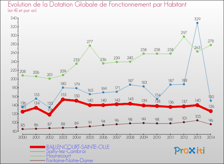 Evolution et montant de la dotation globale de fonctionnement par Habitant pour RAILLENCOURT-SAINTE-OLLE et les communes proches de 2000 à 2014. Comparaison des dotations globales de fonctionnement par habitant pour RAILLENCOURT-SAINTE-OLLE et les communes voisines de 2000 à 2014.