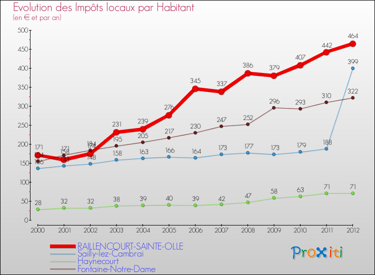 Evolution et montant des impôts locaux par Habitant pour RAILLENCOURT-SAINTE-OLLE et les communes proches Comparaison des impôts locaux par habitant pour RAILLENCOURT-SAINTE-OLLE et les communes voisines