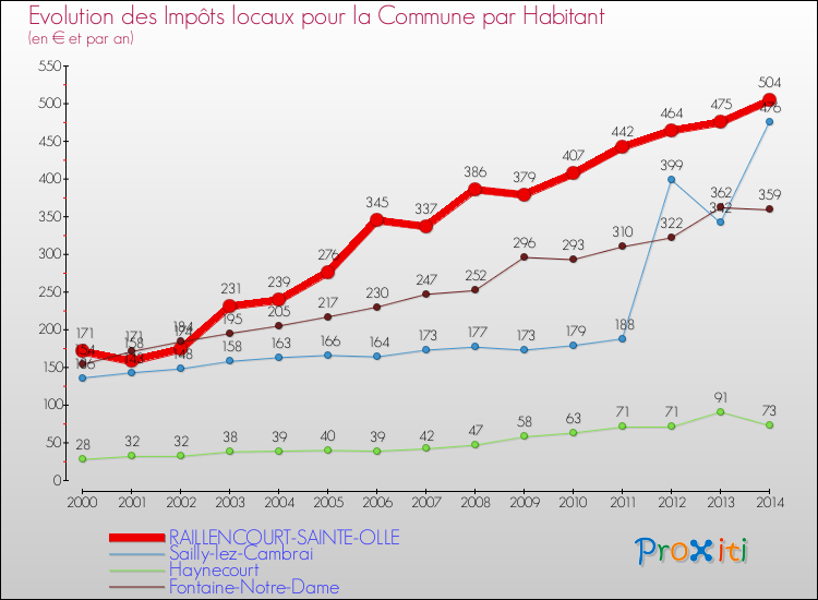 Evolution et montant des impôts locaux par Habitant pour RAILLENCOURT-SAINTE-OLLE et les communes proches de 2000 à 2014 Comparaison des impôts locaux par habitant pour RAILLENCOURT-SAINTE-OLLE et les communes voisines de 2000 à 2014
