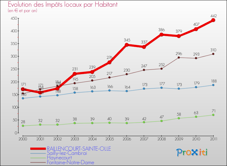 Evolution et montant des impôts locaux par Habitant pour RAILLENCOURT-SAINTE-OLLE et les communes proches Comparaison des impôts locaux par habitant pour RAILLENCOURT-SAINTE-OLLE et les communes voisines