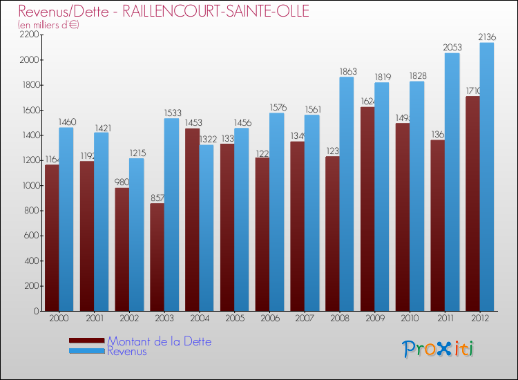Evolution comparée de la dette et des revenus pour la commune de RAILLENCOURT-SAINTE-OLLE de 2000 à 2012 Comparaison de la dette et des revenus pour RAILLENCOURT-SAINTE-OLLE de 2000 à 2012