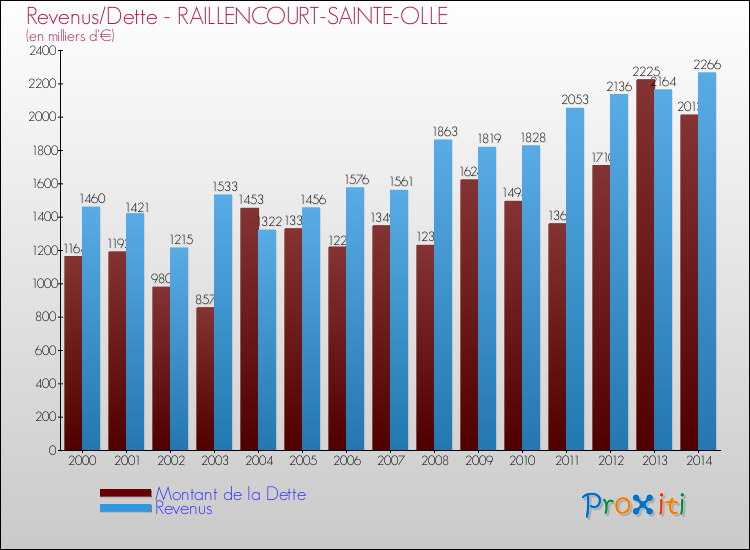 Evolution comparée de la dette et des revenus pour la commune de RAILLENCOURT-SAINTE-OLLE de 2000 à 2014 Comparaison de la dette et des revenus pour RAILLENCOURT-SAINTE-OLLE de 2000 à 2014