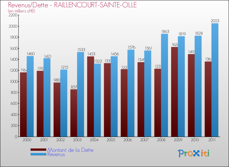 Evolution comparée de la dette et des revenus pour la commune de RAILLENCOURT-SAINTE-OLLE de 2000 à 2011 Comparaison de la dette et des revenus pour RAILLENCOURT-SAINTE-OLLE de 2000 à 2011
