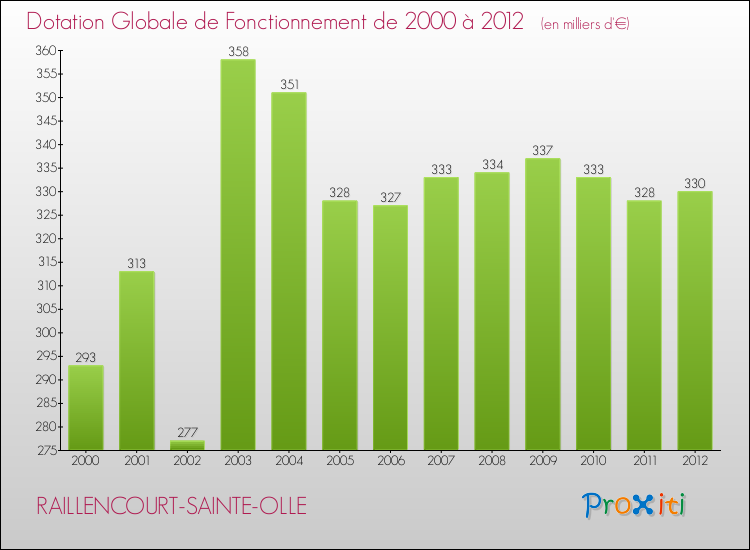Evolution du montant de la Dotation Globale de Fonctionnement pour la commune de RAILLENCOURT-SAINTE-OLLE de 2000 à 2012 Evolution du montant de la Dotation Globale de Fonctionnement pour RAILLENCOURT-SAINTE-OLLE de 2000 à 2012