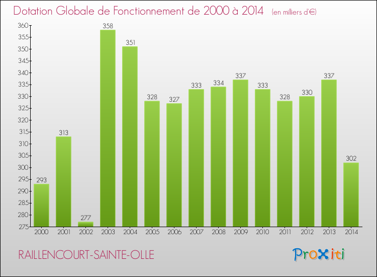 Evolution du montant de la Dotation Globale de Fonctionnement pour la commune de RAILLENCOURT-SAINTE-OLLE de 2000 à 2014 Evolution du montant de la Dotation Globale de Fonctionnement pour RAILLENCOURT-SAINTE-OLLE de 2000 à 2014