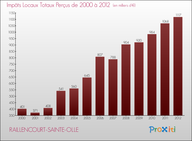 Evolution des Impôts Locaux pour la commune de RAILLENCOURT-SAINTE-OLLE de 2000 à 2012 Evolution des Impôts Locaux pour RAILLENCOURT-SAINTE-OLLE de 2000 à 2012