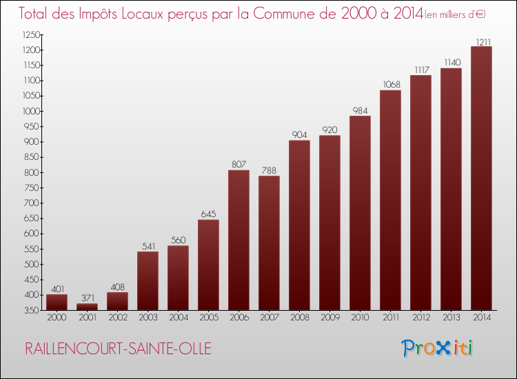 Evolution des Impôts Locaux pour la commune de RAILLENCOURT-SAINTE-OLLE de 2000 à 2014 Evolution des Impôts Locaux pour RAILLENCOURT-SAINTE-OLLE de 2000 à 2014