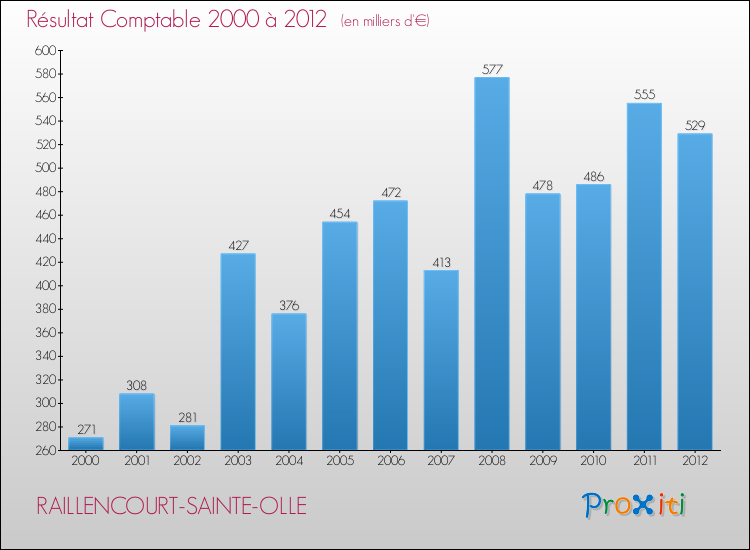 Evolution du résultat comptable pour la commune de RAILLENCOURT-SAINTE-OLLE de 2000 à 2012 Evolution du résultat comptable pour RAILLENCOURT-SAINTE-OLLE de 2000 à 2012