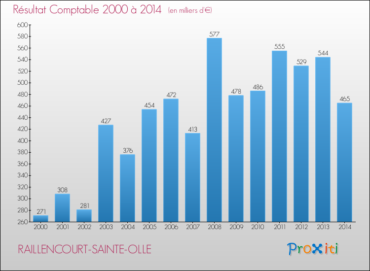 Evolution du résultat comptable pour la commune de RAILLENCOURT-SAINTE-OLLE de 2000 à 2014 Evolution du résultat comptable pour RAILLENCOURT-SAINTE-OLLE de 2000 à 2014